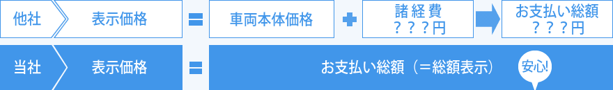 走行距離3万キロが250万円の場合、程度が良好なら走行距離長めのほうがお買い得