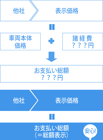 走行距離3万キロが250万円の場合、程度が良好なら走行距離長めのほうがお買い得